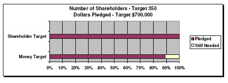 Graph of fundraising results Graph of fundraising results